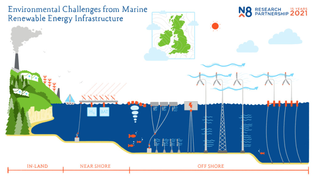 Infographic showing the types of renewable energy infrastructure within scope of the community's activities